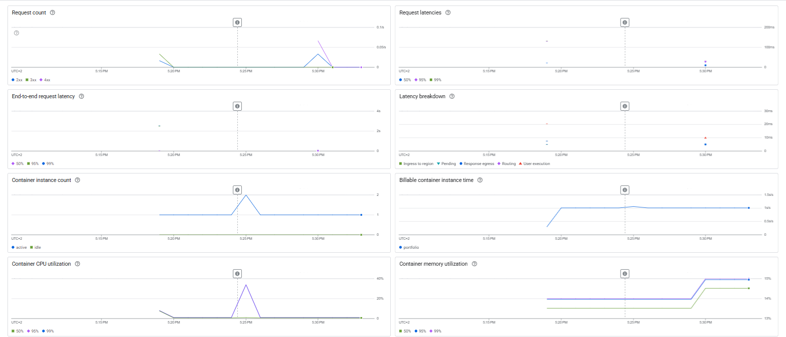 Cloud Run built-in metrics for the portfolio service over the last day: request count, request latencies, end-to-end latency, latency breakdown, and container instance count.