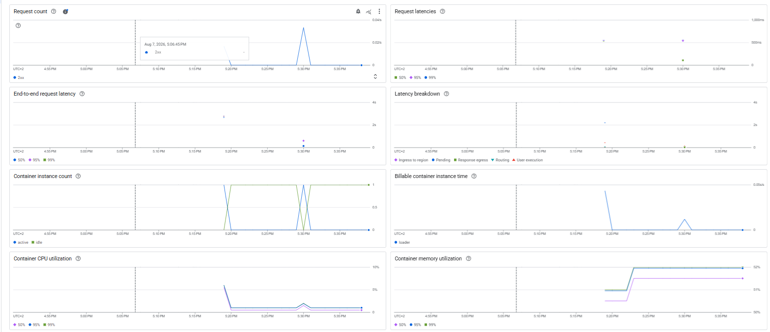 Cloud Run built-in metrics for the loader Cloud Function over the last day, showing the same metric set triggered by Pub/Sub events.